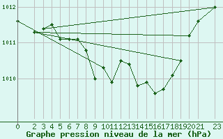 Courbe de la pression atmosphrique pour Gottfrieding