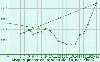 Courbe de la pression atmosphrique pour Zagreb / Gric