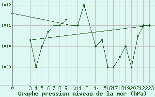 Courbe de la pression atmosphrique pour Cap-Skirring