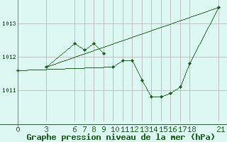 Courbe de la pression atmosphrique pour Silifke