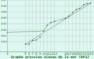 Courbe de la pression atmosphrique pour Saint-Haon (43)