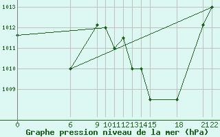 Courbe de la pression atmosphrique pour Takoradi