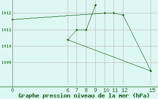 Courbe de la pression atmosphrique pour Kedougou