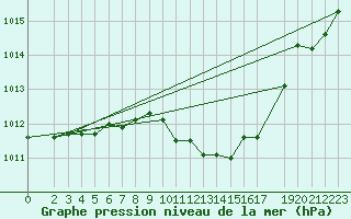 Courbe de la pression atmosphrique pour Mont-Rigi (Be)