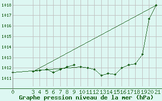 Courbe de la pression atmosphrique pour Zagreb / Gric