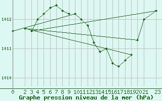 Courbe de la pression atmosphrique pour Bad Salzuflen