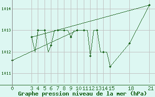 Courbe de la pression atmosphrique pour Rivne