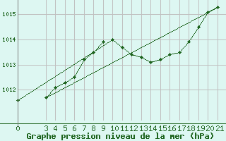 Courbe de la pression atmosphrique pour Bilogora