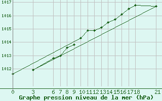 Courbe de la pression atmosphrique pour Giresun