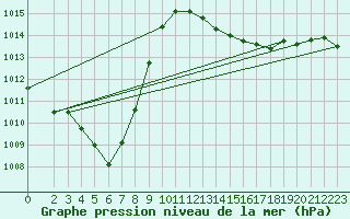 Courbe de la pression atmosphrique pour Hohrod (68)