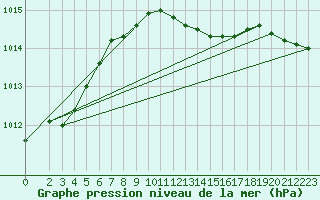 Courbe de la pression atmosphrique pour Genthin