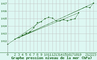 Courbe de la pression atmosphrique pour Bremervoerde