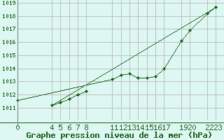 Courbe de la pression atmosphrique pour Sint Katelijne-waver (Be)