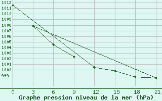 Courbe de la pression atmosphrique pour Kalevala