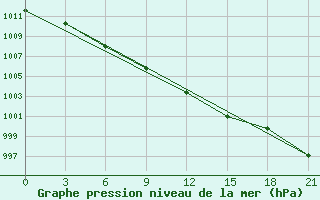 Courbe de la pression atmosphrique pour Vel