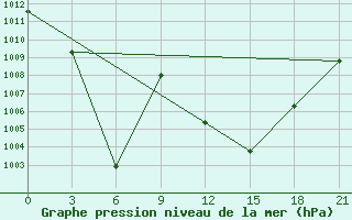 Courbe de la pression atmosphrique pour Sallum Plateau