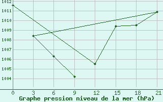 Courbe de la pression atmosphrique pour Shine Usa