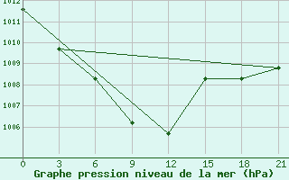 Courbe de la pression atmosphrique pour Krasnaja Gora