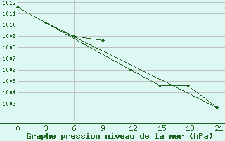 Courbe de la pression atmosphrique pour Novyj Ushtogan