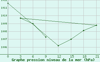 Courbe de la pression atmosphrique pour Kutaisi