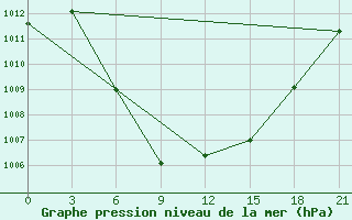 Courbe de la pression atmosphrique pour Florina