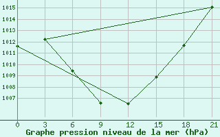 Courbe de la pression atmosphrique pour Aspindza