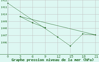 Courbe de la pression atmosphrique pour Anna