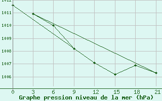 Courbe de la pression atmosphrique pour Chernivtsi