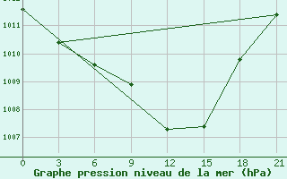 Courbe de la pression atmosphrique pour Pinsk