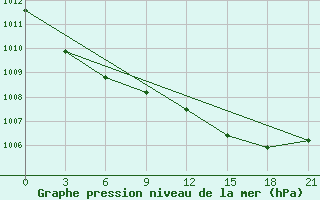 Courbe de la pression atmosphrique pour Gjirokastra