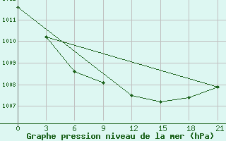 Courbe de la pression atmosphrique pour Demjansk