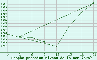 Courbe de la pression atmosphrique pour Kutaisi