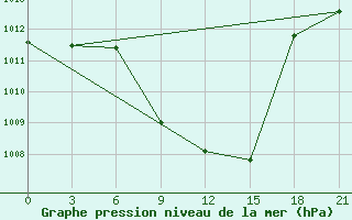 Courbe de la pression atmosphrique pour Tripolis Airport