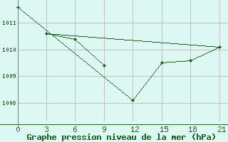 Courbe de la pression atmosphrique pour Uzlovaja