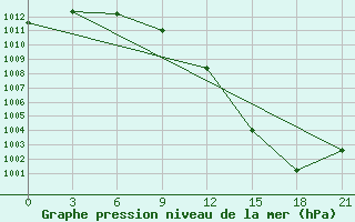 Courbe de la pression atmosphrique pour Moskva