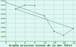 Courbe de la pression atmosphrique pour Ghardaia