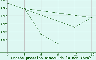 Courbe de la pression atmosphrique pour Muaratewe / Beringin