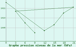 Courbe de la pression atmosphrique pour Kojnas