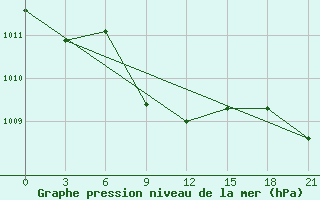 Courbe de la pression atmosphrique pour Simferopol