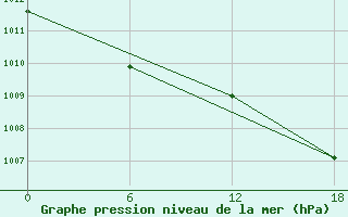 Courbe de la pression atmosphrique pour Aputiteeq