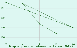 Courbe de la pression atmosphrique pour Neijiang