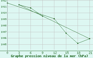 Courbe de la pression atmosphrique pour Livny