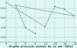 Courbe de la pression atmosphrique pour Tanjungpandan / Buluh Tumbang