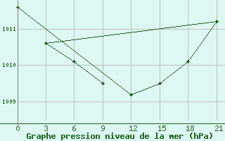 Courbe de la pression atmosphrique pour Petrokrepost