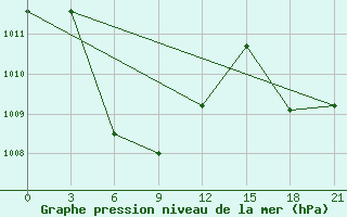 Courbe de la pression atmosphrique pour Toli-Toli / Lalos