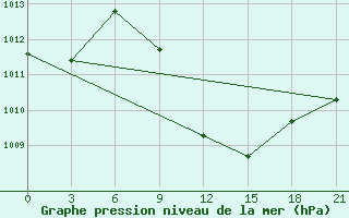 Courbe de la pression atmosphrique pour H-5