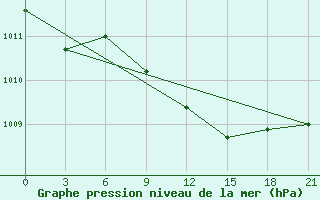 Courbe de la pression atmosphrique pour Kherson