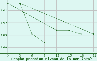 Courbe de la pression atmosphrique pour Pogibi