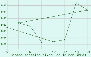 Courbe de la pression atmosphrique pour Aspindza