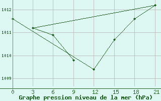 Courbe de la pression atmosphrique pour Arsk